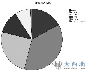 中国标准股民自画像：大专及本科 年收入8-20万