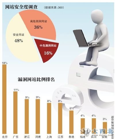 网站安全度调查