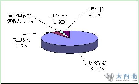 图1 收入构成图