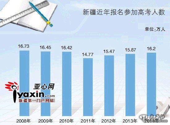 新疆今年16.2万人报名高考 去年15.87万人报考录取率79.08%