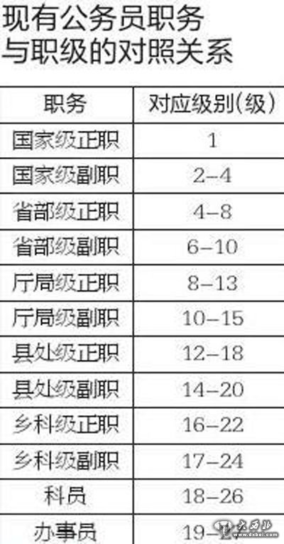 县以下机关公务员将设置5个职级，如果一名正科级别的乡镇公务员连续15年未得到提拔，可享受副处级干部待遇。记者从安徽、山东、辽宁等省份获悉，《关于县以下机关建立公务员职务与职级并行制度的意见》（下简称《意见》）日前已经正式下发，将正式实施。这一文件旨在打破乡镇公务员职务晋升空间小、待遇得不到提高、乡镇留不住人才的现状。