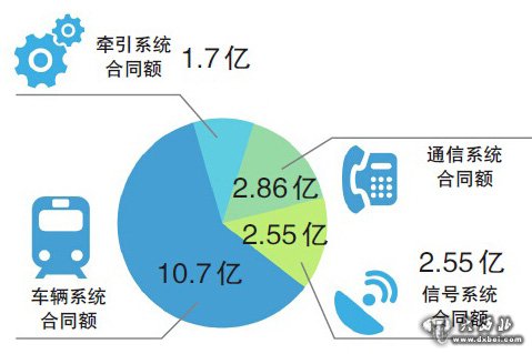 地铁1号线签订17.81亿设备采购合同 单列满载达2592人将专为乌市定制