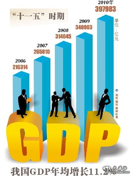 “十一五”时期我国GDP年均增长11.2% 
