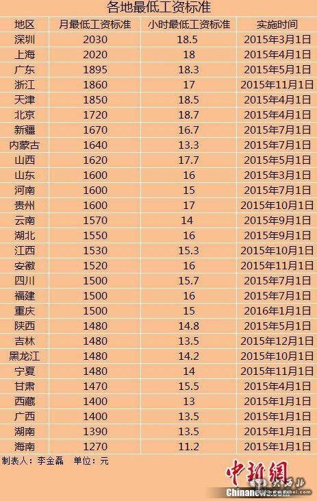 28地区上调最低工资标准上调地区数量远超去年