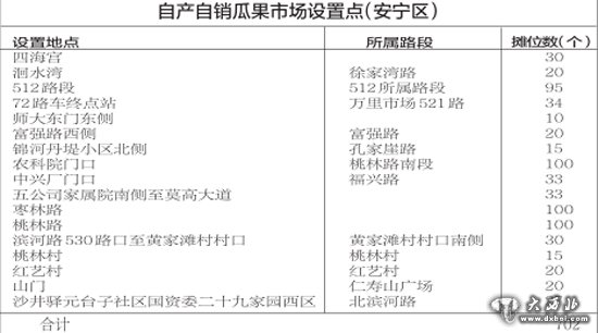 今年瓜果自产自销临时摊点有这些